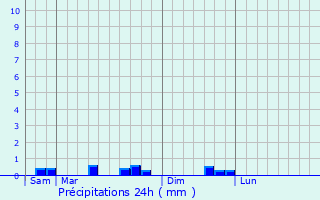 Graphique des précipitations prvues pour Morand