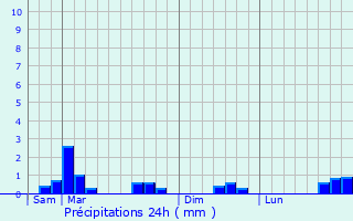 Graphique des précipitations prvues pour Le Mesnil-Opac