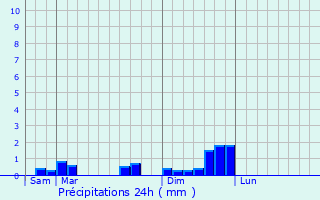 Graphique des précipitations prvues pour Chantesse