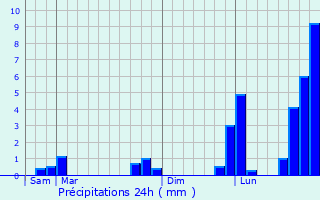 Graphique des précipitations prvues pour Sevran
