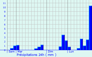 Graphique des précipitations prvues pour Larche