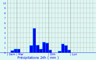 Graphique des précipitations prvues pour Chevigney-ls-Vercel