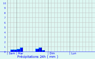 Graphique des précipitations prvues pour Domnon-ls-Dieuze