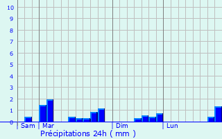 Graphique des précipitations prvues pour Corbeil-Cerf