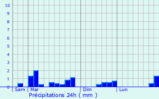 Graphique des précipitations prvues pour Le Coudray-sur-Thelle