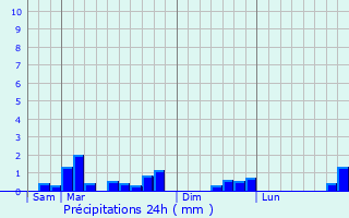 Graphique des précipitations prvues pour Silly-Tillard