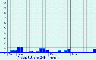 Graphique des précipitations prvues pour Andelu