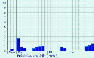 Graphique des précipitations prvues pour Les Cresnays