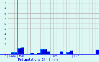 Graphique des précipitations prvues pour Goussonville
