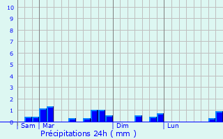 Graphique des précipitations prvues pour Boinville-en-Mantois