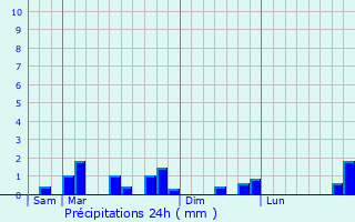 Graphique des précipitations prvues pour Neaufles-Saint-Martin