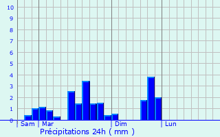 Graphique des précipitations prvues pour Brchaumont