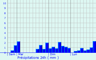 Graphique des précipitations prvues pour Cerizay