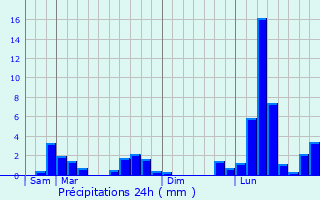 Graphique des précipitations prvues pour La Mongie