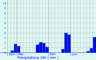 Graphique des précipitations prvues pour Berd