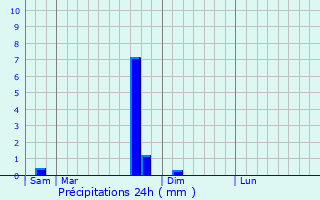 Graphique des précipitations prvues pour Eurville-Bienville