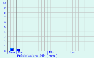 Graphique des précipitations prvues pour Bordres-et-Lamensans