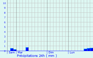 Graphique des précipitations prvues pour Saint-Romain-le-Preux