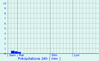 Graphique des précipitations prvues pour Maulvrier
