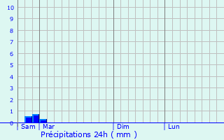 Graphique des précipitations prvues pour Mimeure