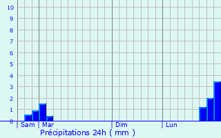 Graphique des précipitations prvues pour Ferrires