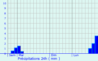 Graphique des précipitations prvues pour Sprimont