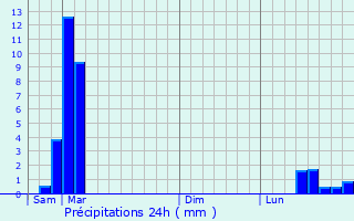 Graphique des précipitations prvues pour Valff