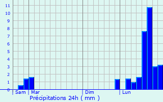 Graphique des précipitations prvues pour Froideconche