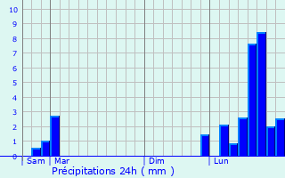 Graphique des précipitations prvues pour Mollans