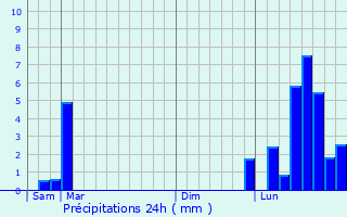 Graphique des précipitations prvues pour Montagney-Servigney