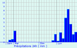 Graphique des précipitations prvues pour Voillans