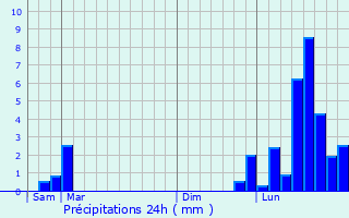 Graphique des précipitations prvues pour Hyvre-Paroisse