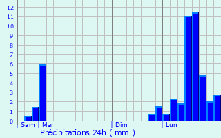 Graphique des précipitations prvues pour Marchaux