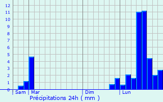 Graphique des précipitations prvues pour Deluz