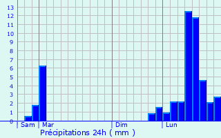 Graphique des précipitations prvues pour Thise