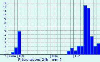 Graphique des précipitations prvues pour Roche-lez-Beaupr