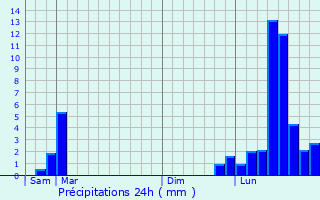 Graphique des précipitations prvues pour Gennes
