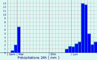 Graphique des précipitations prvues pour Auxon-Dessous