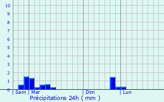 Graphique des précipitations prvues pour Uzos