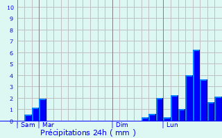 Graphique des précipitations prvues pour Lanthenans