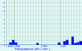 Graphique des précipitations prvues pour Vaison-la-Romaine