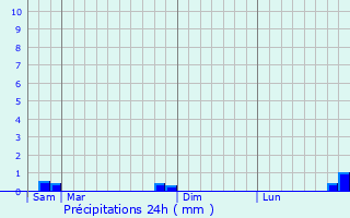 Graphique des précipitations prvues pour Vendeuvre-sur-Barse