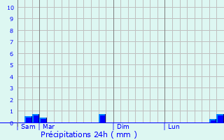 Graphique des précipitations prvues pour Mnil-la-Horgne