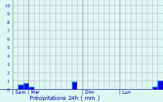 Graphique des précipitations prvues pour Couvertpuis