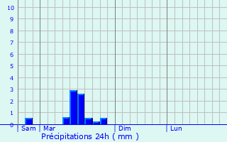 Graphique des précipitations prvues pour Luzy