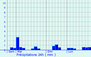 Graphique des précipitations prvues pour Contrires