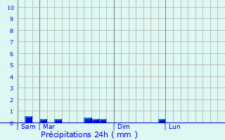 Graphique des précipitations prvues pour Coizard-Joches