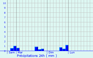 Graphique des précipitations prvues pour Guerlesquin