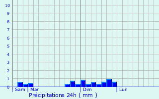Graphique des précipitations prvues pour Saint-Bardoux