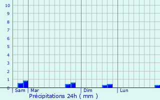 Graphique des précipitations prvues pour Narcy